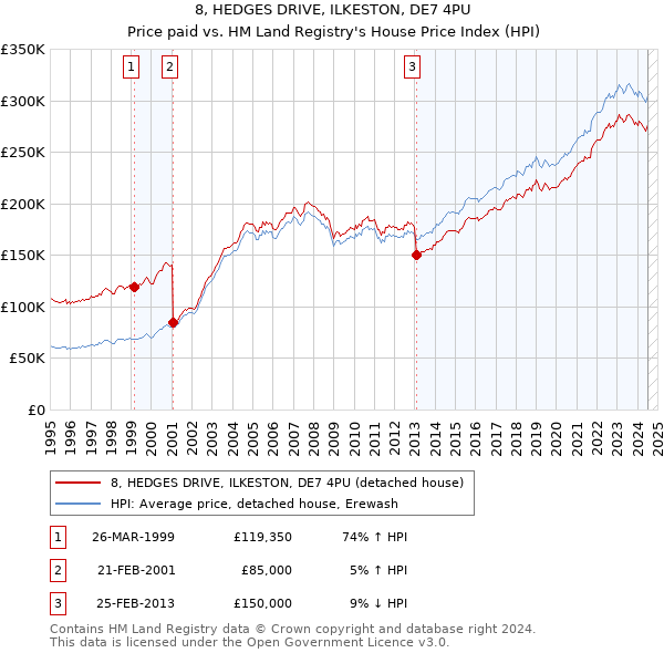 8, HEDGES DRIVE, ILKESTON, DE7 4PU: Price paid vs HM Land Registry's House Price Index