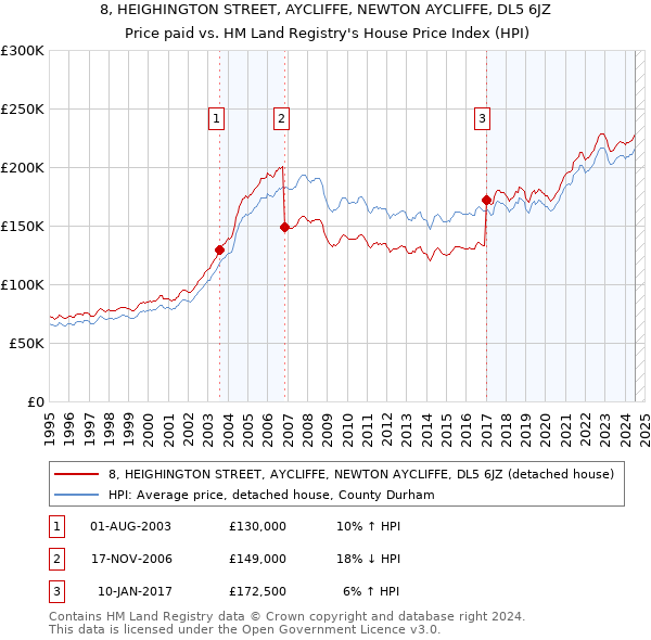 8, HEIGHINGTON STREET, AYCLIFFE, NEWTON AYCLIFFE, DL5 6JZ: Price paid vs HM Land Registry's House Price Index