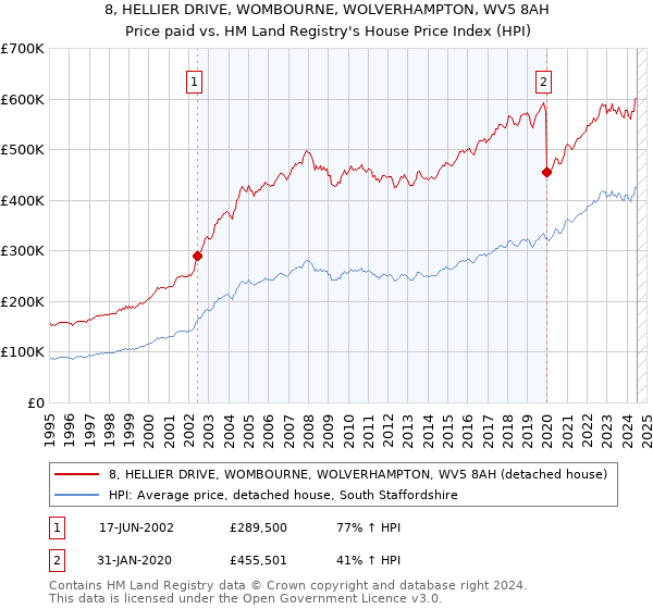 8, HELLIER DRIVE, WOMBOURNE, WOLVERHAMPTON, WV5 8AH: Price paid vs HM Land Registry's House Price Index