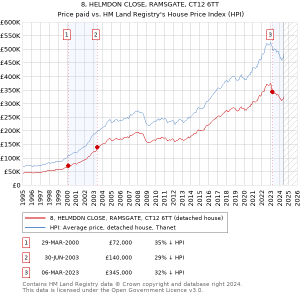 8, HELMDON CLOSE, RAMSGATE, CT12 6TT: Price paid vs HM Land Registry's House Price Index