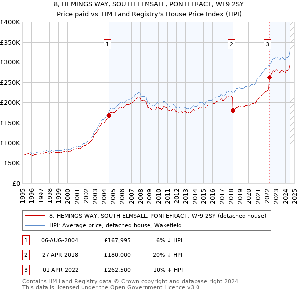 8, HEMINGS WAY, SOUTH ELMSALL, PONTEFRACT, WF9 2SY: Price paid vs HM Land Registry's House Price Index