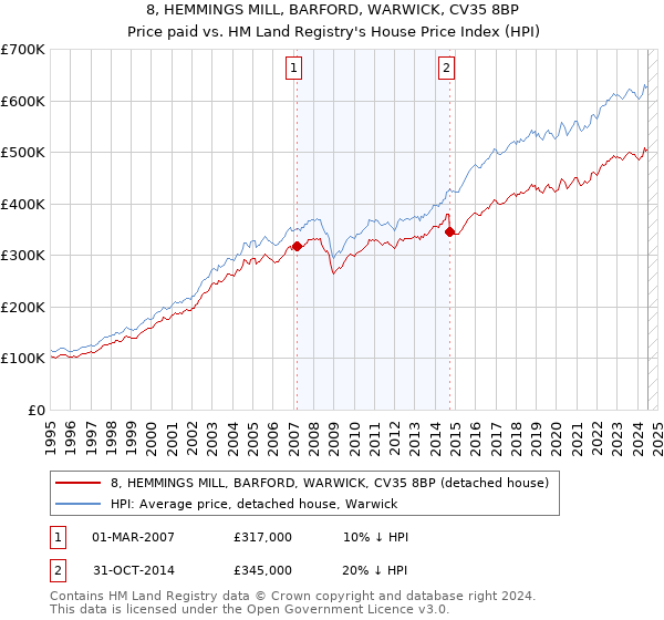 8, HEMMINGS MILL, BARFORD, WARWICK, CV35 8BP: Price paid vs HM Land Registry's House Price Index