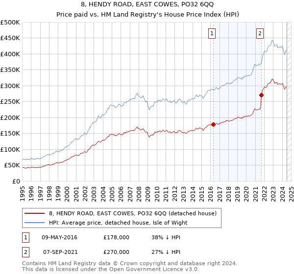 8, HENDY ROAD, EAST COWES, PO32 6QQ: Price paid vs HM Land Registry's House Price Index