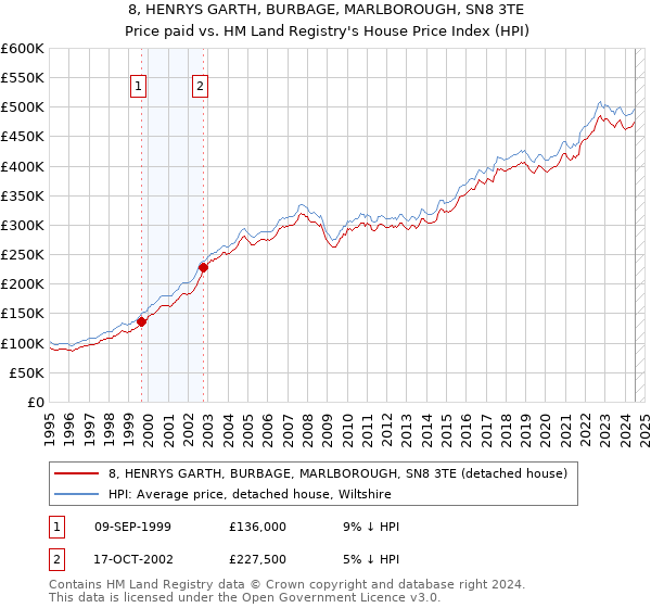 8, HENRYS GARTH, BURBAGE, MARLBOROUGH, SN8 3TE: Price paid vs HM Land Registry's House Price Index