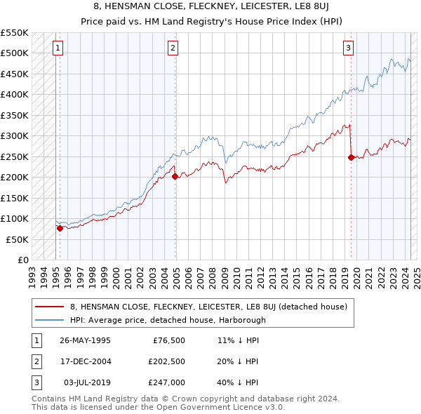 8, HENSMAN CLOSE, FLECKNEY, LEICESTER, LE8 8UJ: Price paid vs HM Land Registry's House Price Index