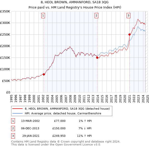 8, HEOL BROWN, AMMANFORD, SA18 3QG: Price paid vs HM Land Registry's House Price Index