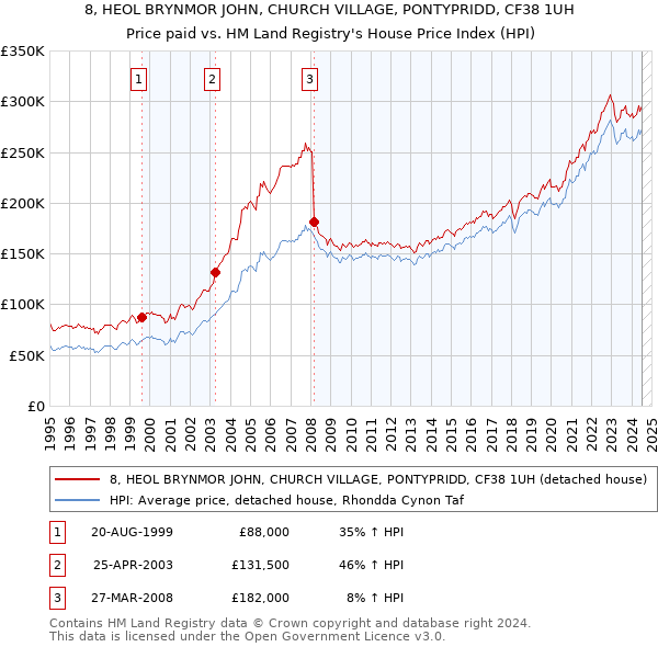 8, HEOL BRYNMOR JOHN, CHURCH VILLAGE, PONTYPRIDD, CF38 1UH: Price paid vs HM Land Registry's House Price Index