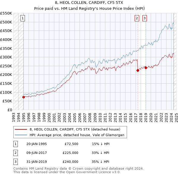 8, HEOL COLLEN, CARDIFF, CF5 5TX: Price paid vs HM Land Registry's House Price Index