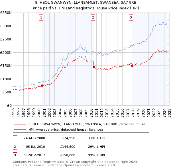 8, HEOL GWANWYN, LLANSAMLET, SWANSEA, SA7 9RB: Price paid vs HM Land Registry's House Price Index