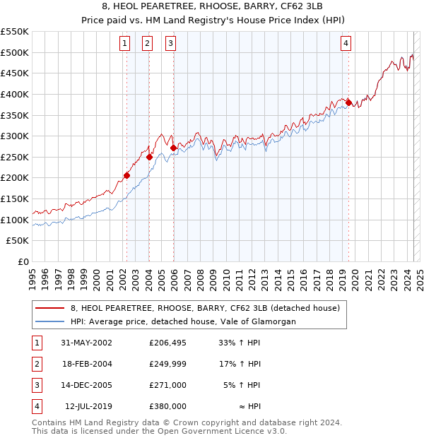 8, HEOL PEARETREE, RHOOSE, BARRY, CF62 3LB: Price paid vs HM Land Registry's House Price Index