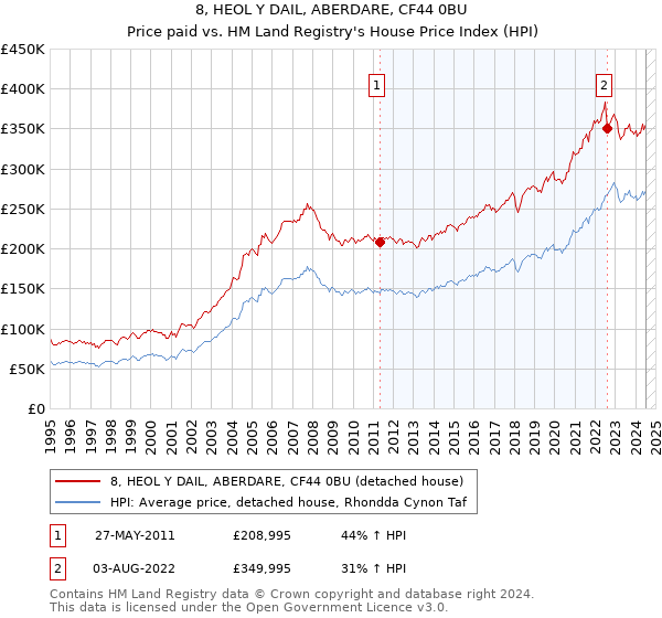 8, HEOL Y DAIL, ABERDARE, CF44 0BU: Price paid vs HM Land Registry's House Price Index