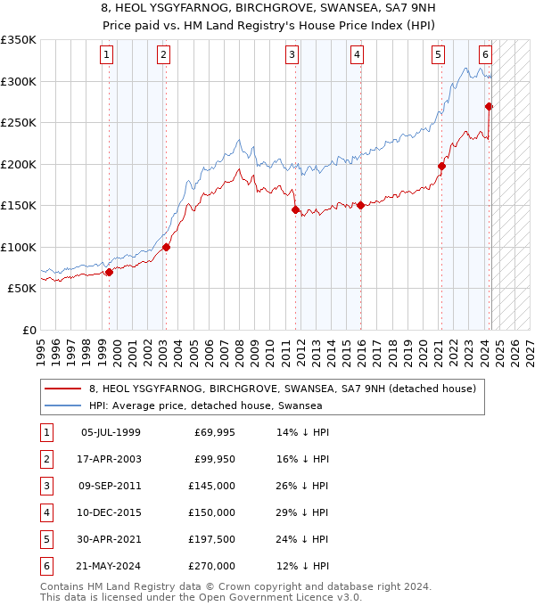 8, HEOL YSGYFARNOG, BIRCHGROVE, SWANSEA, SA7 9NH: Price paid vs HM Land Registry's House Price Index