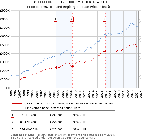 8, HEREFORD CLOSE, ODIHAM, HOOK, RG29 1PF: Price paid vs HM Land Registry's House Price Index