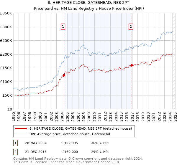 8, HERITAGE CLOSE, GATESHEAD, NE8 2PT: Price paid vs HM Land Registry's House Price Index