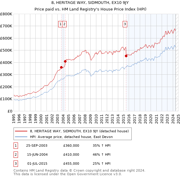 8, HERITAGE WAY, SIDMOUTH, EX10 9JY: Price paid vs HM Land Registry's House Price Index