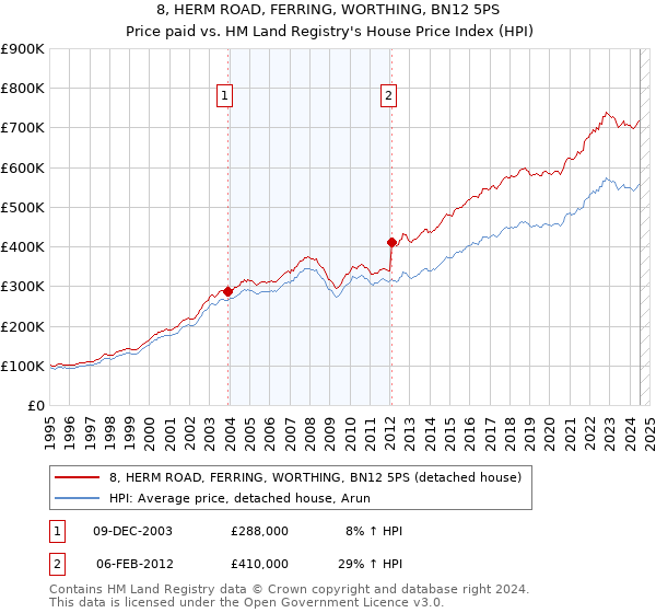 8, HERM ROAD, FERRING, WORTHING, BN12 5PS: Price paid vs HM Land Registry's House Price Index