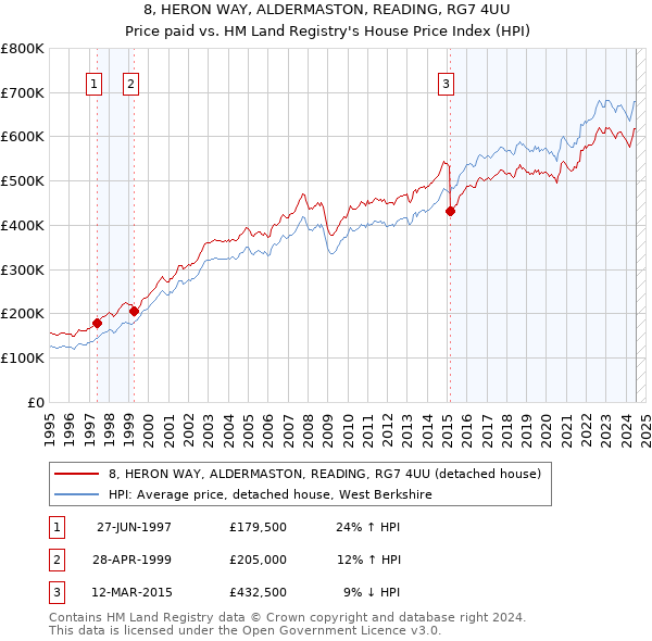 8, HERON WAY, ALDERMASTON, READING, RG7 4UU: Price paid vs HM Land Registry's House Price Index