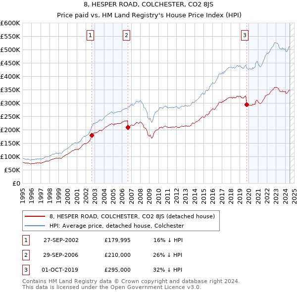 8, HESPER ROAD, COLCHESTER, CO2 8JS: Price paid vs HM Land Registry's House Price Index