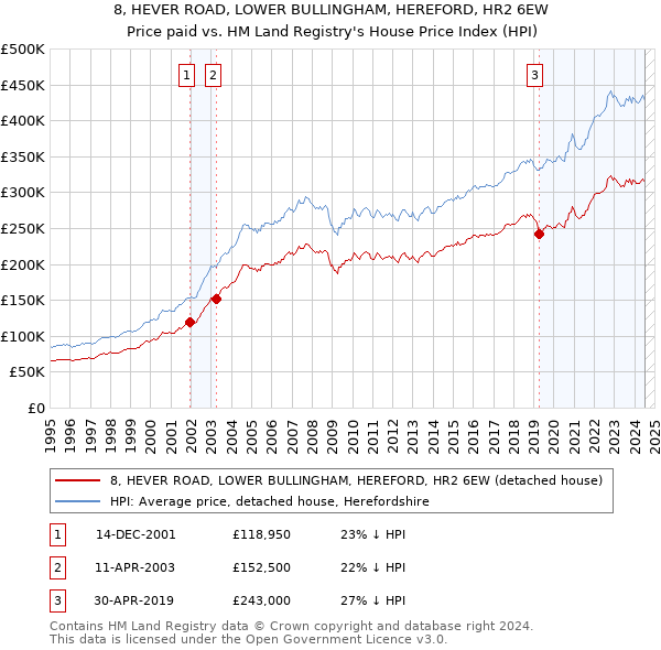 8, HEVER ROAD, LOWER BULLINGHAM, HEREFORD, HR2 6EW: Price paid vs HM Land Registry's House Price Index