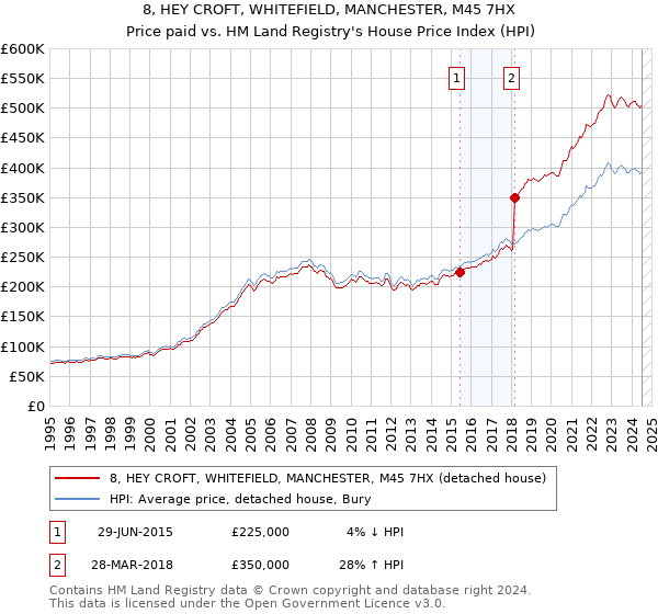 8, HEY CROFT, WHITEFIELD, MANCHESTER, M45 7HX: Price paid vs HM Land Registry's House Price Index