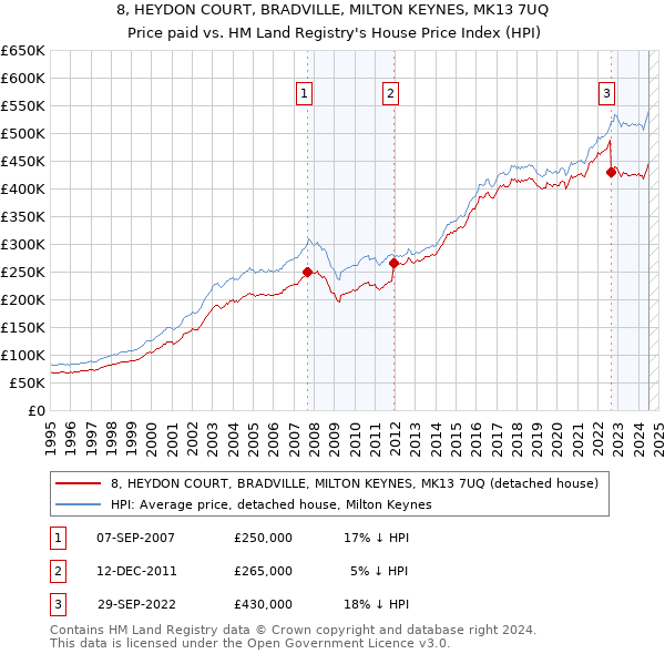 8, HEYDON COURT, BRADVILLE, MILTON KEYNES, MK13 7UQ: Price paid vs HM Land Registry's House Price Index