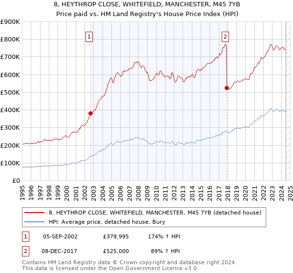 8, HEYTHROP CLOSE, WHITEFIELD, MANCHESTER, M45 7YB: Price paid vs HM Land Registry's House Price Index