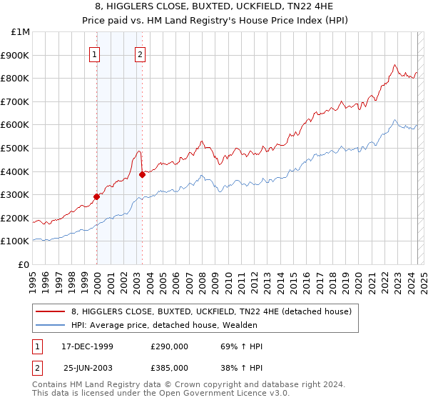 8, HIGGLERS CLOSE, BUXTED, UCKFIELD, TN22 4HE: Price paid vs HM Land Registry's House Price Index