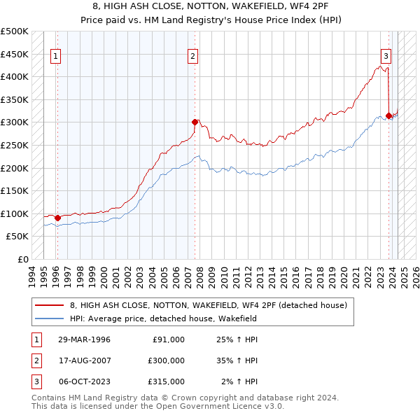 8, HIGH ASH CLOSE, NOTTON, WAKEFIELD, WF4 2PF: Price paid vs HM Land Registry's House Price Index