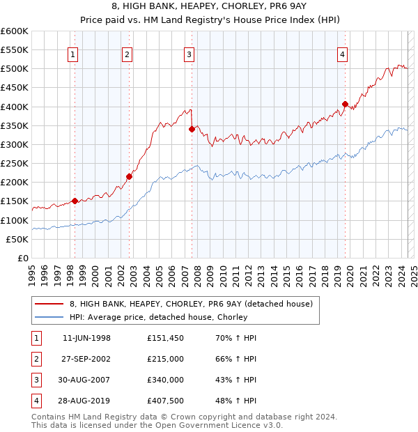 8, HIGH BANK, HEAPEY, CHORLEY, PR6 9AY: Price paid vs HM Land Registry's House Price Index