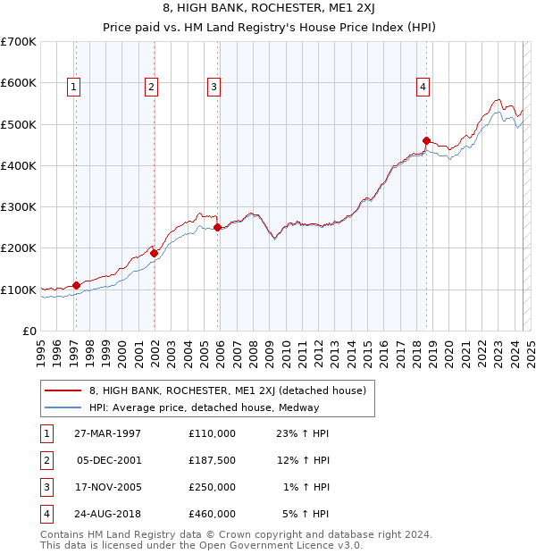 8, HIGH BANK, ROCHESTER, ME1 2XJ: Price paid vs HM Land Registry's House Price Index