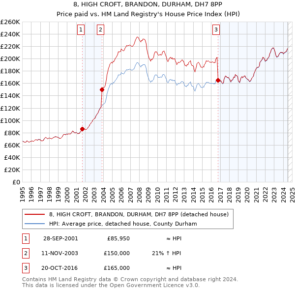 8, HIGH CROFT, BRANDON, DURHAM, DH7 8PP: Price paid vs HM Land Registry's House Price Index