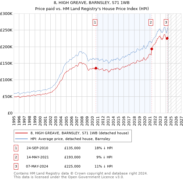 8, HIGH GREAVE, BARNSLEY, S71 1WB: Price paid vs HM Land Registry's House Price Index