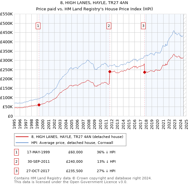 8, HIGH LANES, HAYLE, TR27 4AN: Price paid vs HM Land Registry's House Price Index