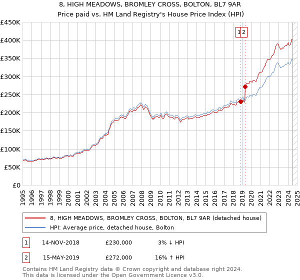 8, HIGH MEADOWS, BROMLEY CROSS, BOLTON, BL7 9AR: Price paid vs HM Land Registry's House Price Index