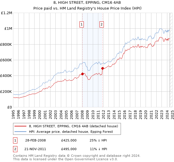 8, HIGH STREET, EPPING, CM16 4AB: Price paid vs HM Land Registry's House Price Index