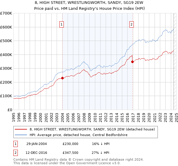 8, HIGH STREET, WRESTLINGWORTH, SANDY, SG19 2EW: Price paid vs HM Land Registry's House Price Index