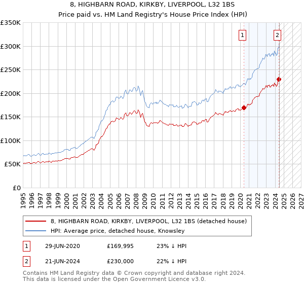 8, HIGHBARN ROAD, KIRKBY, LIVERPOOL, L32 1BS: Price paid vs HM Land Registry's House Price Index