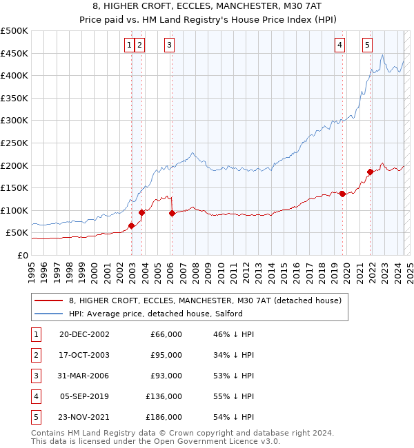 8, HIGHER CROFT, ECCLES, MANCHESTER, M30 7AT: Price paid vs HM Land Registry's House Price Index