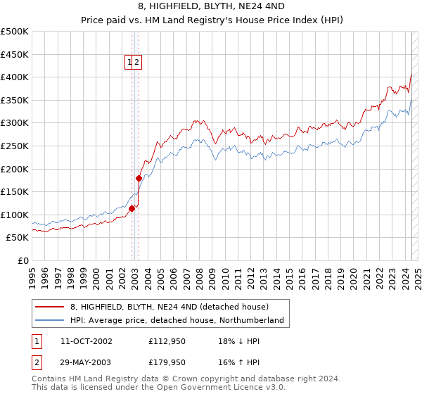 8, HIGHFIELD, BLYTH, NE24 4ND: Price paid vs HM Land Registry's House Price Index