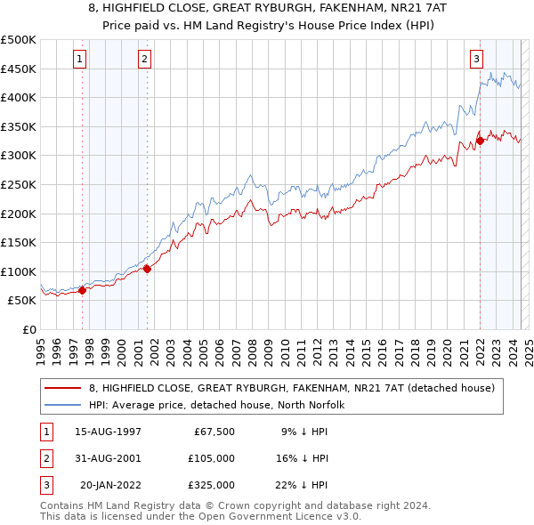 8, HIGHFIELD CLOSE, GREAT RYBURGH, FAKENHAM, NR21 7AT: Price paid vs HM Land Registry's House Price Index