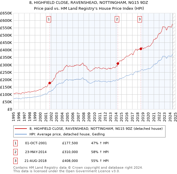 8, HIGHFIELD CLOSE, RAVENSHEAD, NOTTINGHAM, NG15 9DZ: Price paid vs HM Land Registry's House Price Index