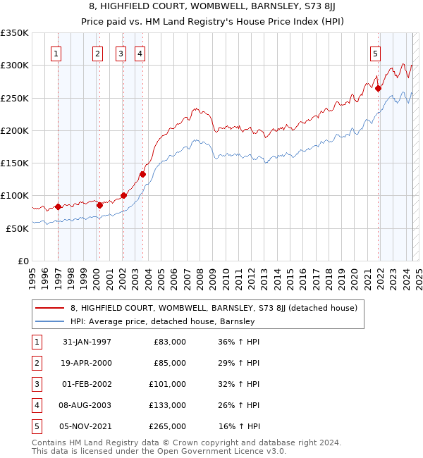 8, HIGHFIELD COURT, WOMBWELL, BARNSLEY, S73 8JJ: Price paid vs HM Land Registry's House Price Index