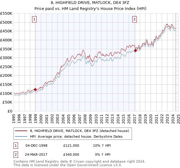 8, HIGHFIELD DRIVE, MATLOCK, DE4 3FZ: Price paid vs HM Land Registry's House Price Index