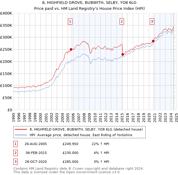 8, HIGHFIELD GROVE, BUBWITH, SELBY, YO8 6LG: Price paid vs HM Land Registry's House Price Index