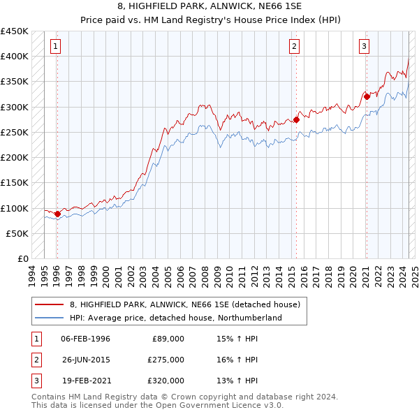 8, HIGHFIELD PARK, ALNWICK, NE66 1SE: Price paid vs HM Land Registry's House Price Index