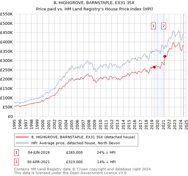 8, HIGHGROVE, BARNSTAPLE, EX31 3SX: Price paid vs HM Land Registry's House Price Index