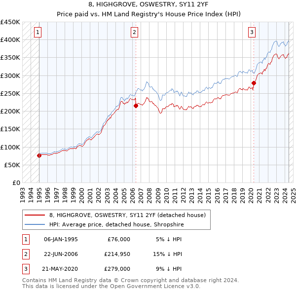 8, HIGHGROVE, OSWESTRY, SY11 2YF: Price paid vs HM Land Registry's House Price Index