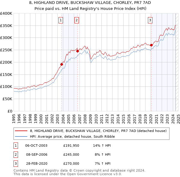 8, HIGHLAND DRIVE, BUCKSHAW VILLAGE, CHORLEY, PR7 7AD: Price paid vs HM Land Registry's House Price Index