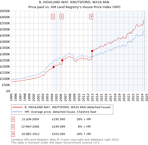 8, HIGHLAND WAY, KNUTSFORD, WA16 9AN: Price paid vs HM Land Registry's House Price Index