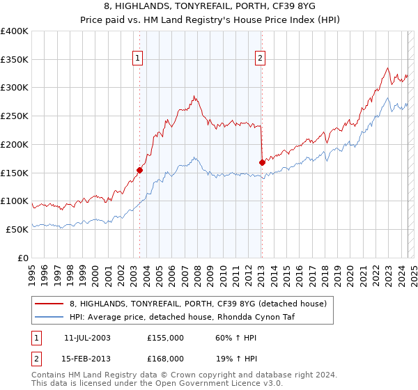 8, HIGHLANDS, TONYREFAIL, PORTH, CF39 8YG: Price paid vs HM Land Registry's House Price Index